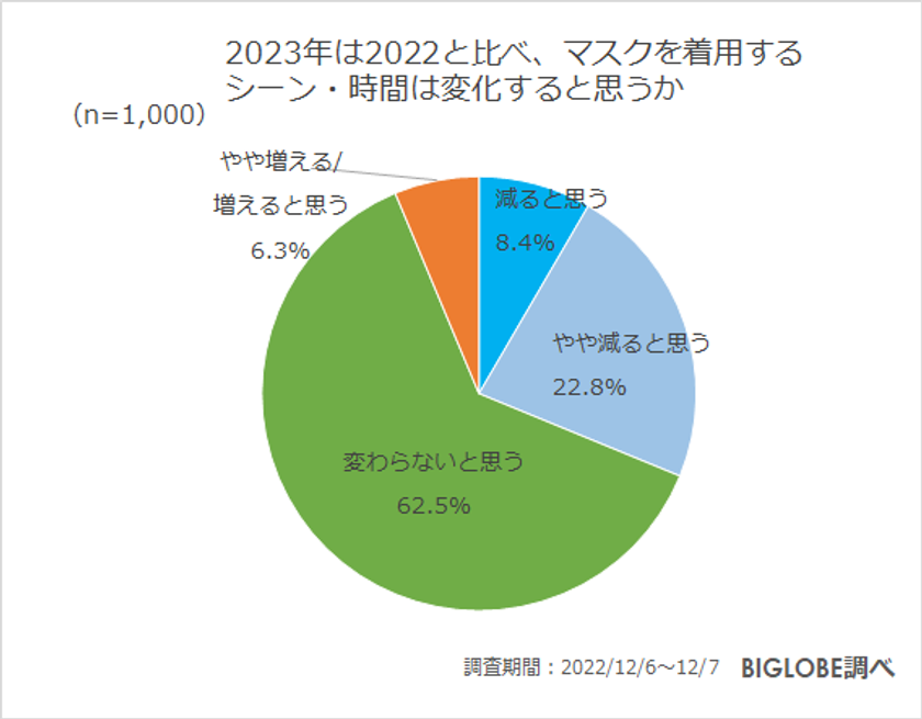 【ビッグローブ調査】2022年印象的だったニュース、1位「ロシア、ウクライナへ軍事侵攻」（68.6％）