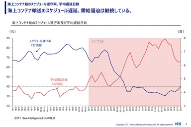海上コンテナ輸送の遅延