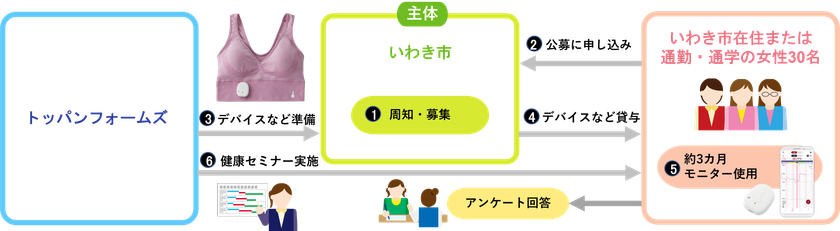 福島県いわき市が体調管理サポート事業で「わたしの温度」を採用
フェムテックを活用して女性の活躍をサポート