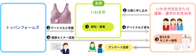 サポート事業の流れ