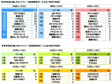 年末年始に楽しみたいアニメ