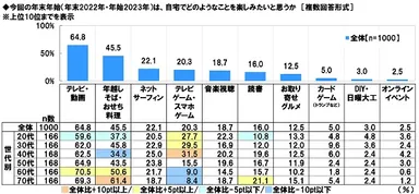 今回の年末年始は、自宅でどのようなことを楽しみたいと思うか