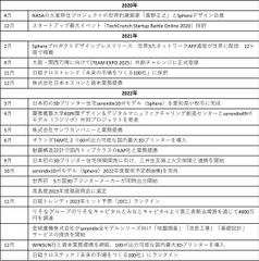 セレンディクス沿革
