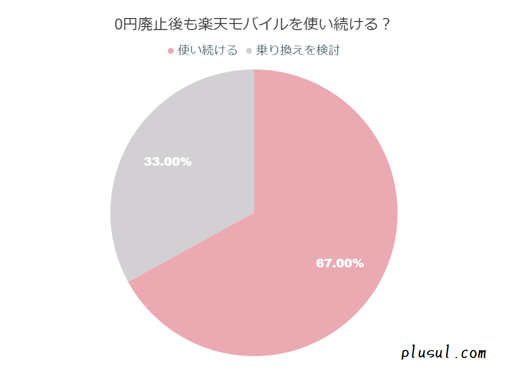 0円廃止後も楽天モバイルを使い続ける？