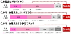 お花見は好きですか？/今年、お花見をしたいですか？/今年、お花見をする予定ですか？