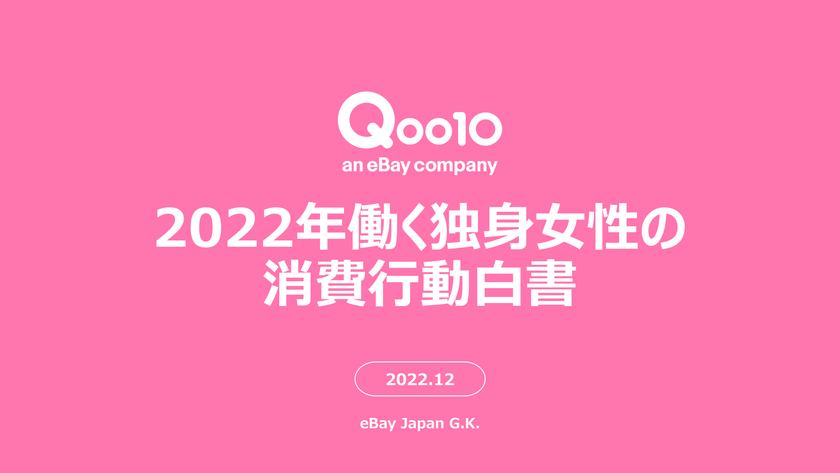Qoo10
「2022年働く独身女性の消費行動白書」発表！
お買い物・贈り物、食べ物、お出かけ、社会貢献意識　
働く女性の行動と消費の関連性を調査！
