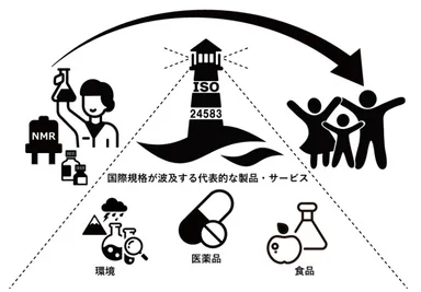 図1 有機化合物の定量分析が支える安心・安全な社会と本国際規格の波及効果
