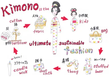 きものエコサイクル図