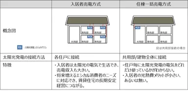 賃貸住宅ZEH　太陽光発電の接続タイプの違い一覧