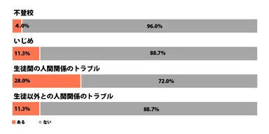 高校在学中の経験