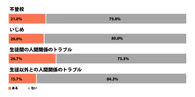 身近な方の高校在学中の経験