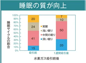 睡眠の質が向上