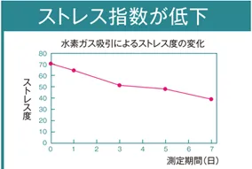ストレス指数が低下