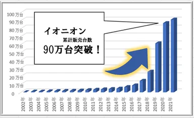 累計販売台数１００万台