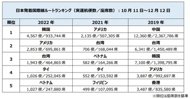 日本発着国際線ルートランキング(実運航便数／座席数)：10月11日～12月12日