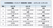 日本発着国際線ルートランキング(実運航便数／座席数)：10月11日～12月12日