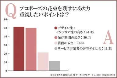 プロポーズの花束を残すにあたり、重視するポイントは？