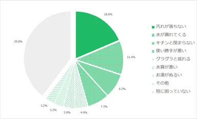 蛇口に困っている方が6割