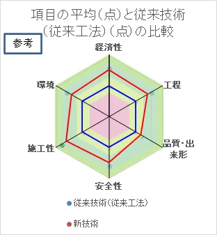 AOS工法_活用評価比較