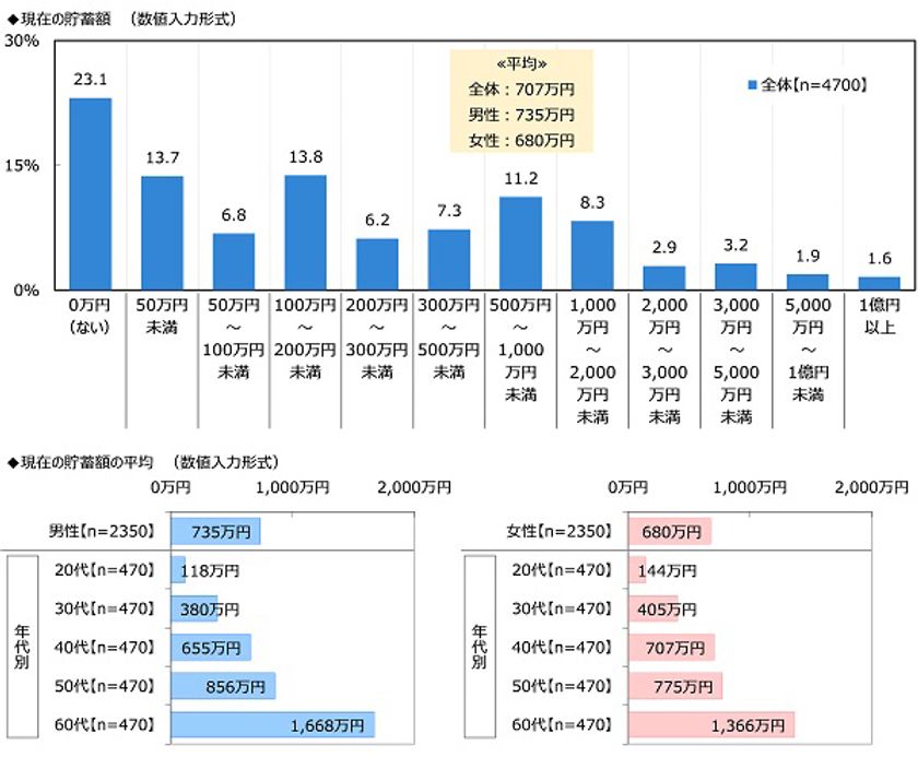 ジブラルタ生命調べ　
おひとりさまの現在の貯蓄額　23%が「ない」と回答　
全体の平均は707万円、
男性では735万円、女性では680万円　
都道府県別では1位「石川県」1,303万円、
2位「埼玉県」1,170万円、3位「神奈川県」1,147万円