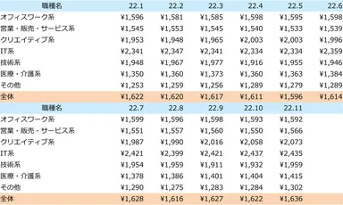2022年派遣時給推移