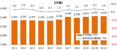 2022年派遣時給推移（IT系）