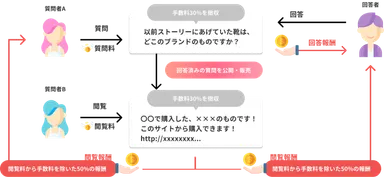 ＜サービスモデル＞※ビジネスモデル特許出願中