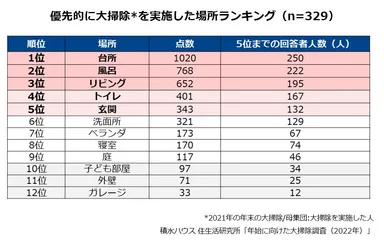 積水ハウス 住生活研究所「年始に向けた大掃除調査(2022年)」