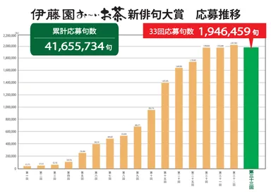 33新俳句大賞_応募推移