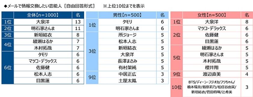 （株）クオリティア調べ　
メールで情報交換したい芸能人　
1位「大泉洋さん」
2位「明石家さんまさん」3位「新垣結衣さん」
4位「綾瀬はるかさん」「木村拓哉さん」
