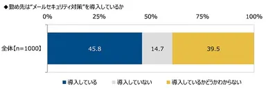 勤め先は“メールセキュリティ対策”を導入しているか