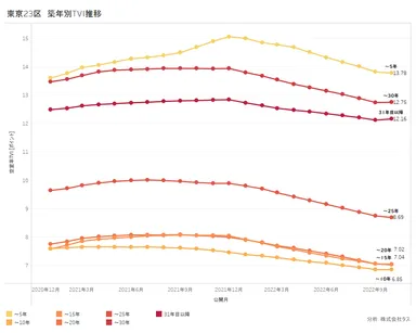 東京23区 築年別の空室率TVI