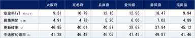 2022年10月期 関西圏・中京圏・福岡県賃貸住宅指標