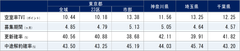 2022年10月期 1都3県賃貸住宅指標