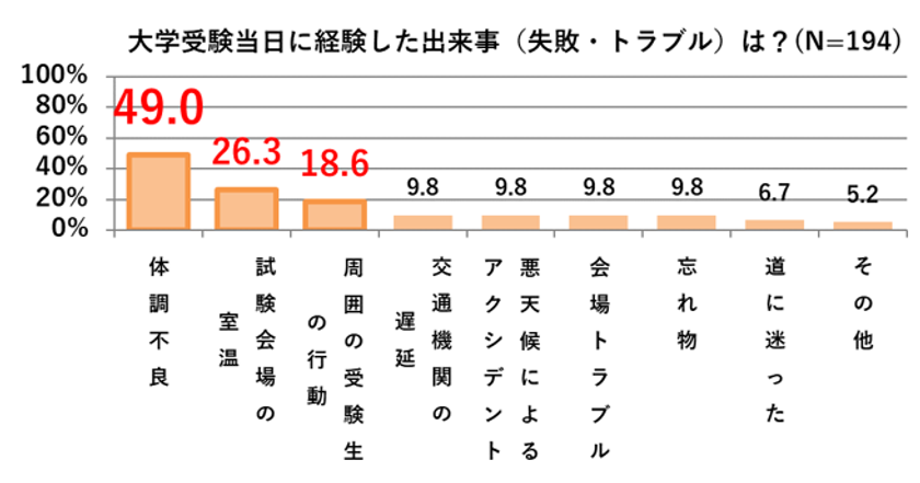 【ライオン調査】受験当日の体調不良 第1位は「下痢・腹痛」で30.8%