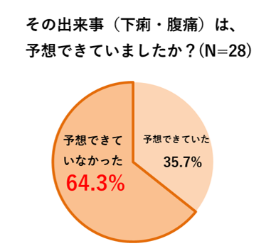 【ライオン調査】受験当日の体調不良 第1位は「下痢・腹痛」で30.8%