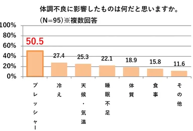 図3：体調不良に影響したものは何だと思いますか？(複数回答)