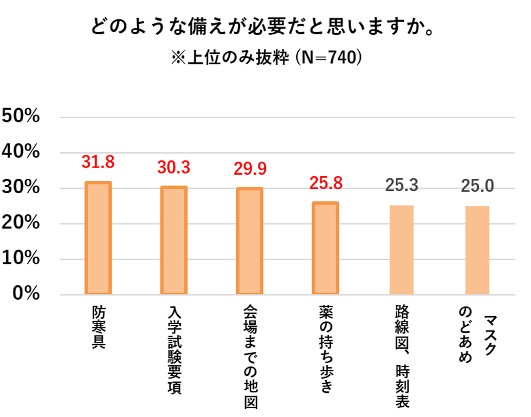 【ライオン調査】受験当日の体調不良 第1位は「下痢・腹痛」で30.8%