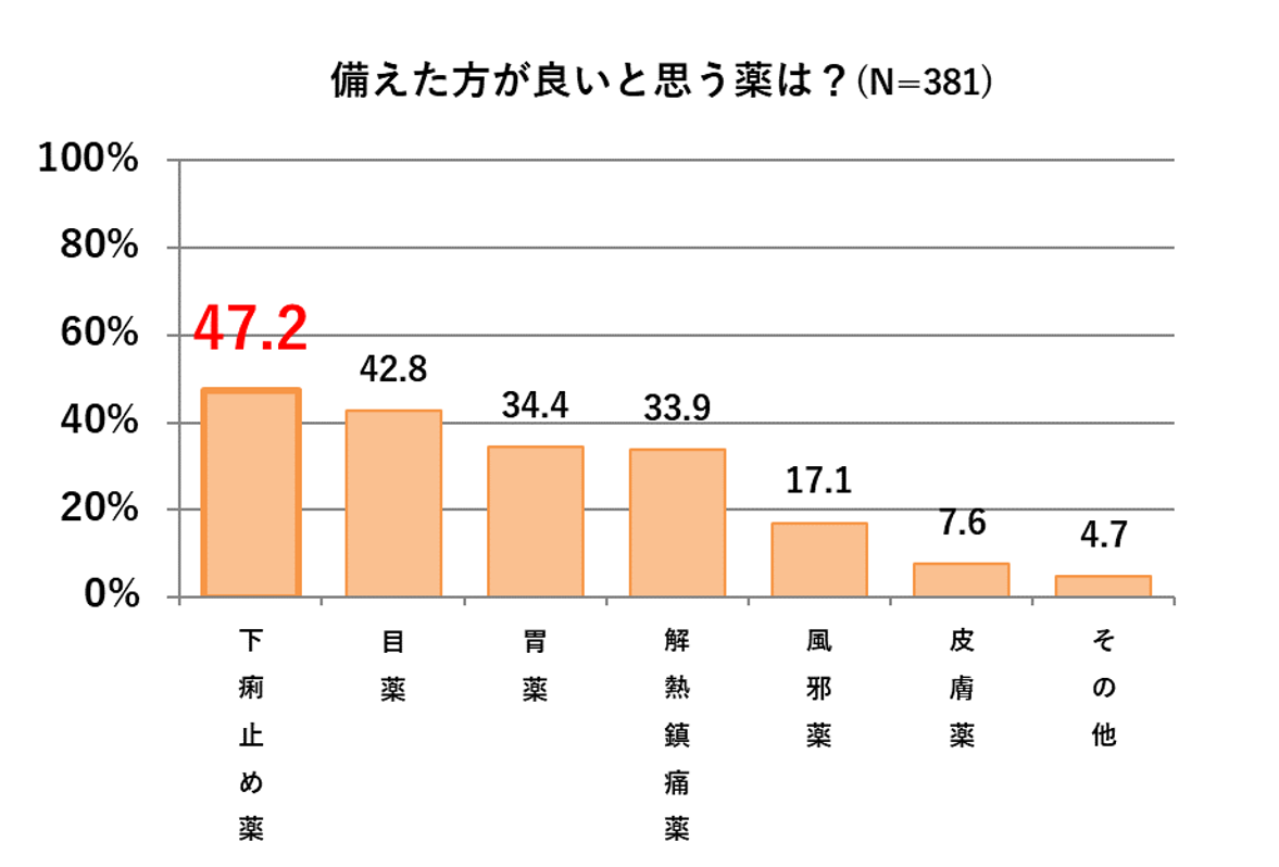 【ライオン調査】受験当日の体調不良 第1位は「下痢・腹痛」で30.8%