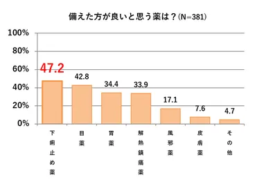 図5：受験当日に備えた方が良いと思う薬は？