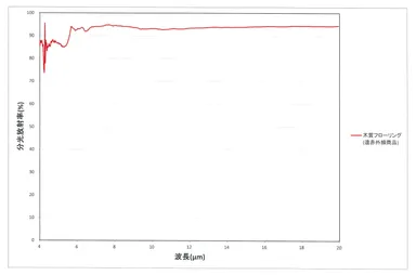 遠赤外線放射率測定