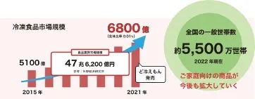 冷凍マーケットは拡大中