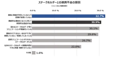 ステークホルダーとの連携不全の原因