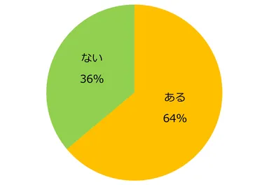 【図3】現在就業中の方に伺います。これまでの職歴でブランクはありますか？