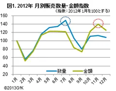 図1．2012年月別販売数量・金額指数