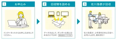 リネットジャパン 宅配回収の流れ