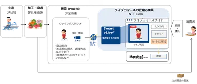 ライブコマースのイメージ