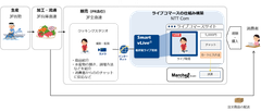ライブコマースのイメージ