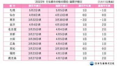 2023年主な都市の開花・満開予想日