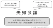 夫婦の“対話”に着目して開発した日本初のメソッド『夫婦会議』